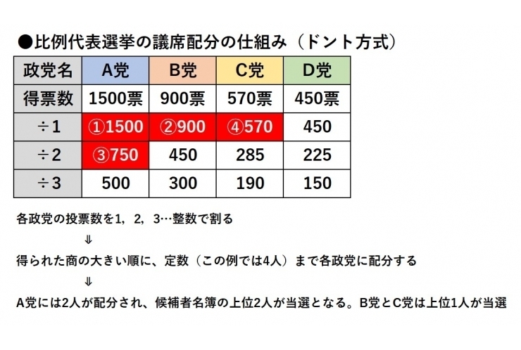 総選挙の仕組みを知っていますか？