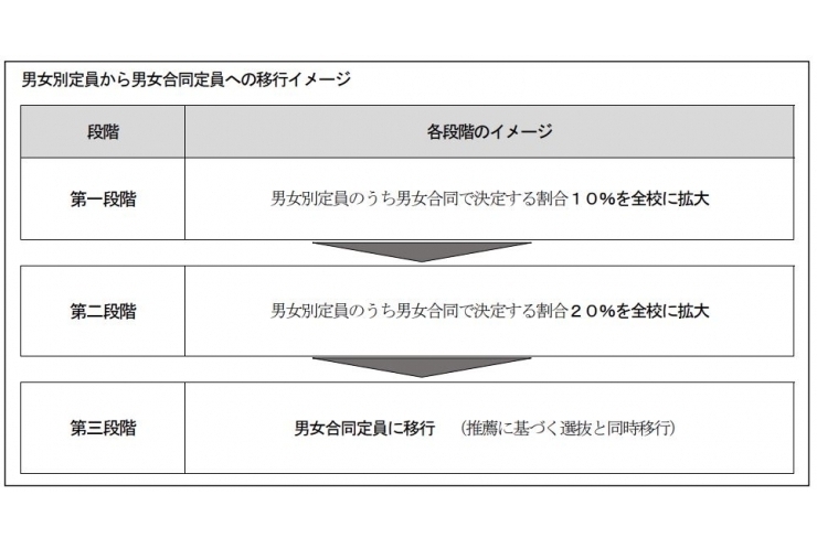 【都立入試】男女緩和枠のおさらい