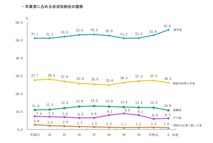 都内の大学進学率をご存じですか？