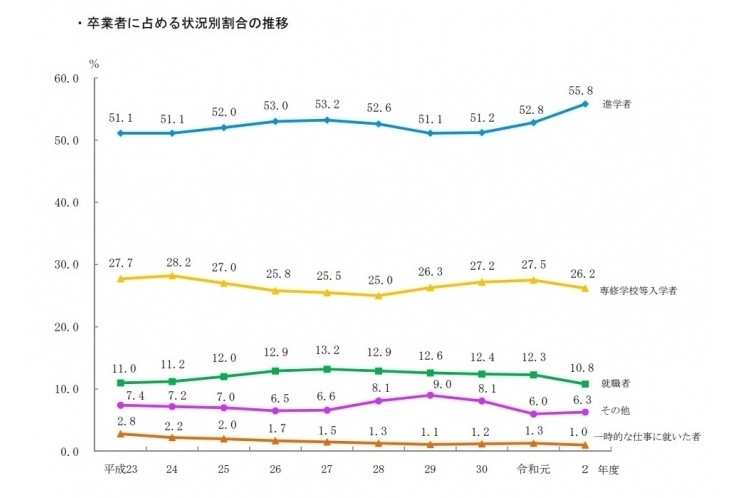 都内の大学進学率をご存じですか？