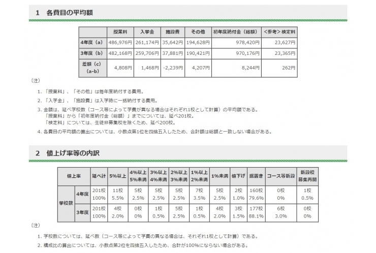 都内私立中の初年度納付金は？