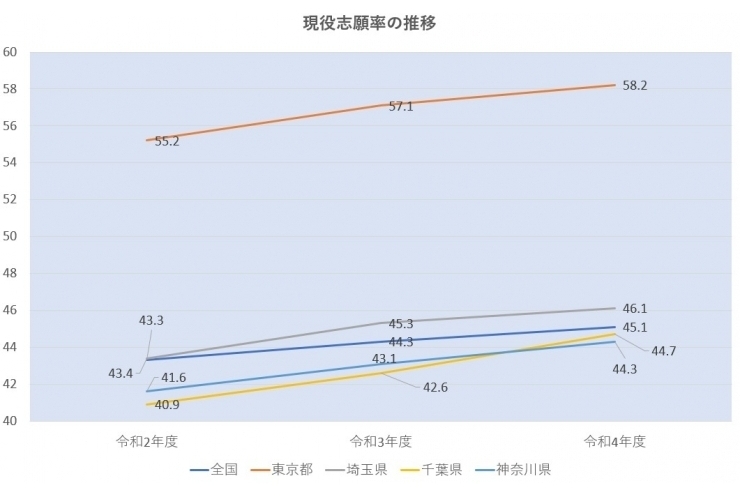 共通テ、現役志願率が過去最高