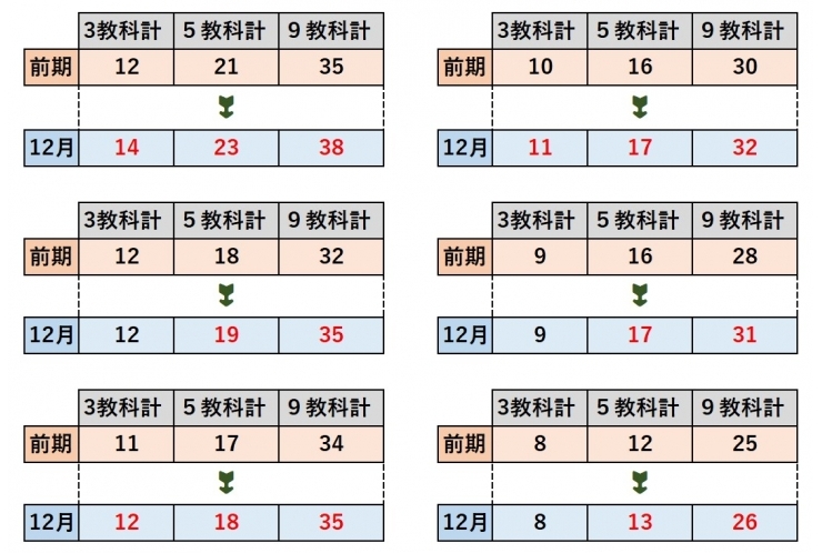 今年も中3の内申上がりました
