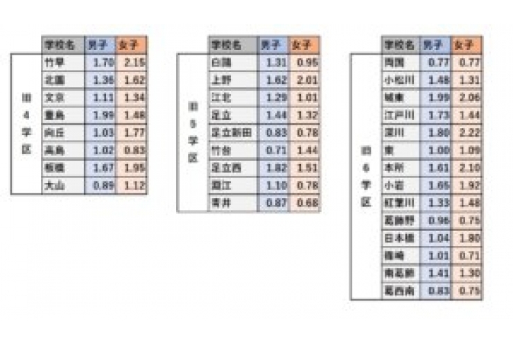 都立高志望校調査の結果（仮の倍率）