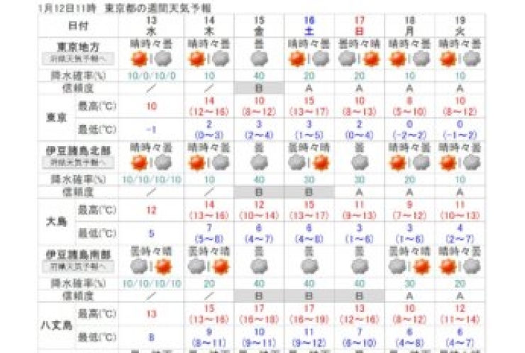 共通テスト当日の天候は？