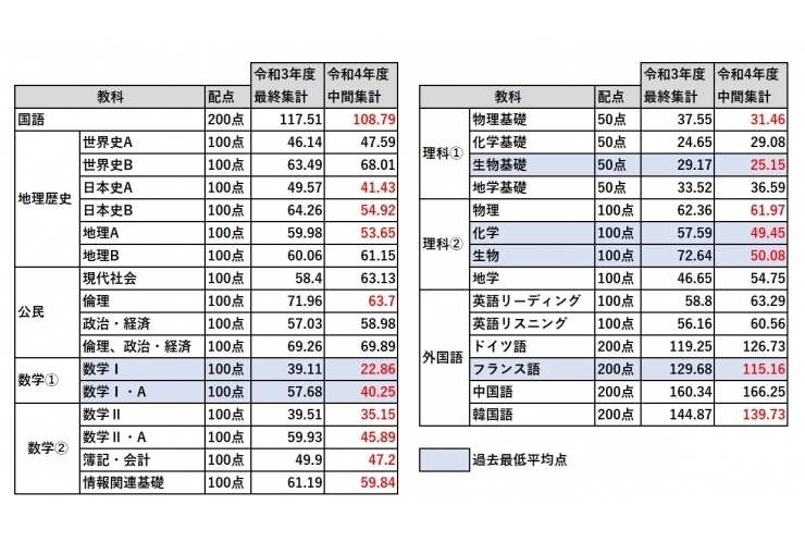 予想通りに難化した2回目の共通テスト