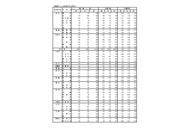 東京都立高校一般入試の倍率が発表されました！