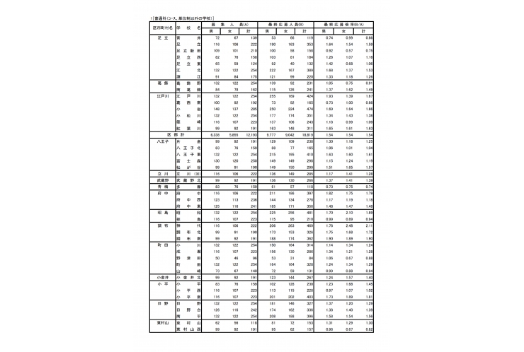 東京都立高校一般入試の最終倍率が発表されました！