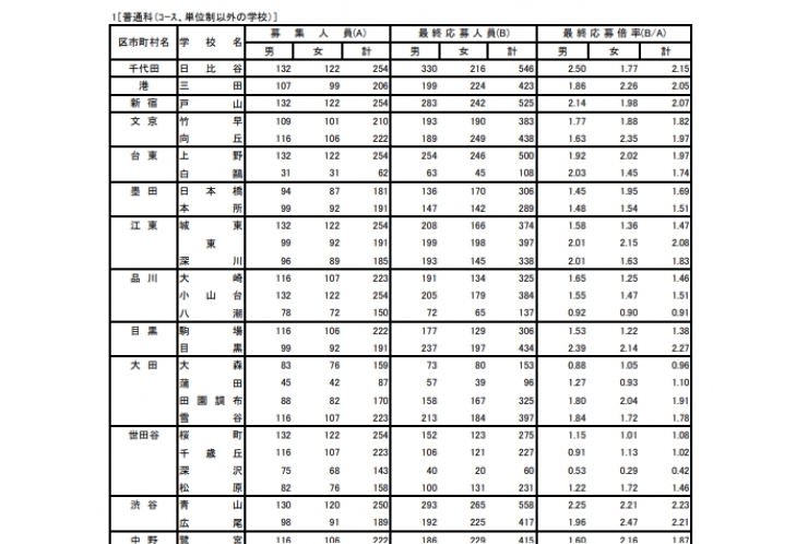 最終倍率発表！都立高校一般入試【英才個別学院 矢口渡校】