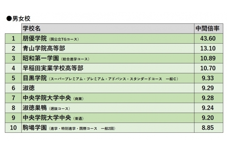 都内私立高校の倍率