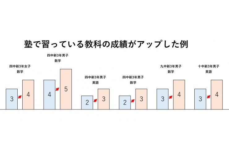 成績アップの声が続々と