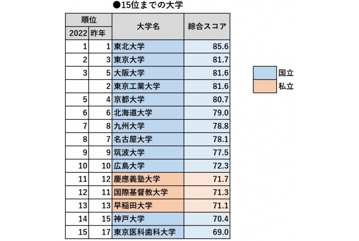 東大を抑えて東北大が3年連続1位