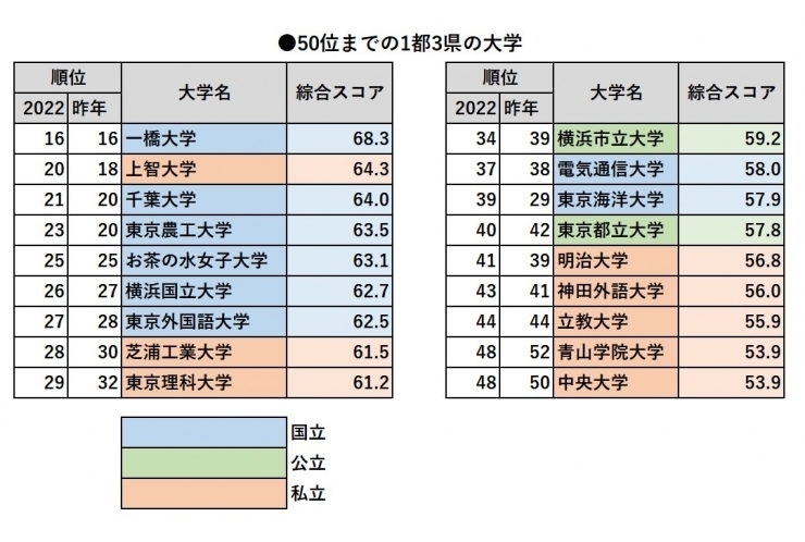 大学ランキング、1都3県の大学上位は…