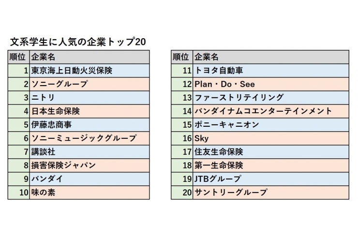 文系学生に人気の企業ランキング
