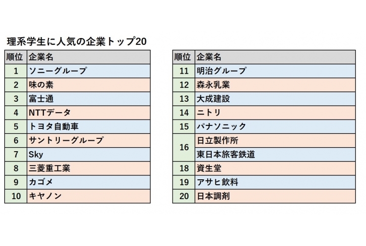 理系学生に人気の企業ランキング