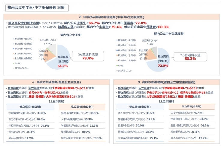 中3の3分の2が都立全日制を志望