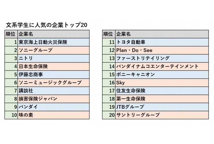 文系学生に人気の企業ランキング