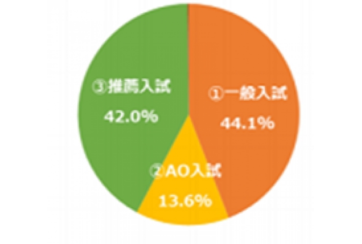 大学入試は半分以上推薦入試！？