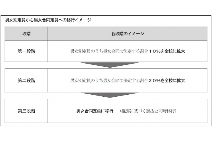 都立高校　男女別定員制の緩和とは？（2022年度）
