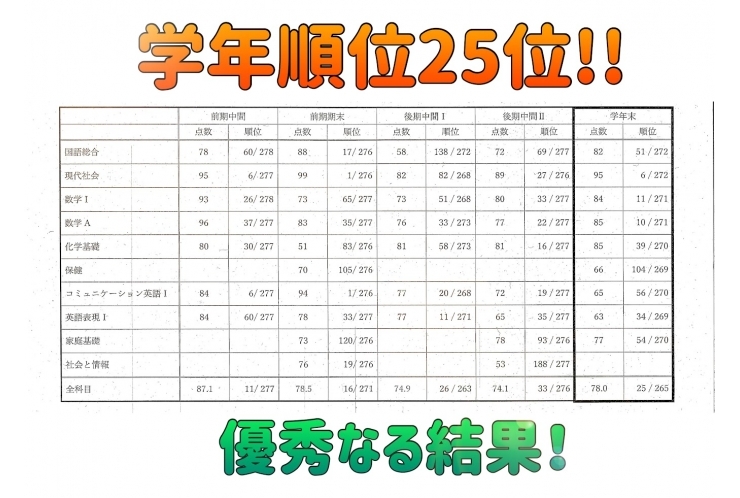高校生　学年25位！！