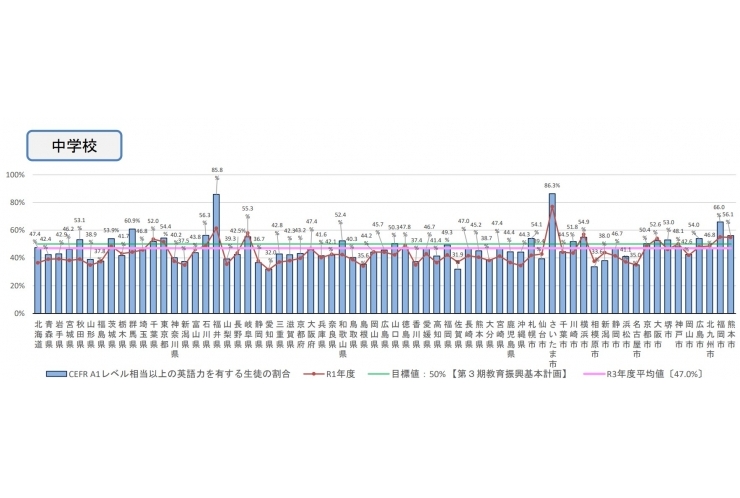 英検3級レベル以上の中3の割合は？
