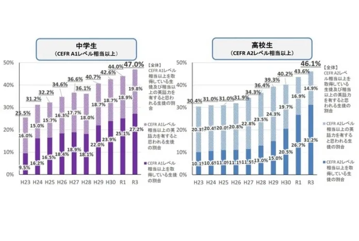中高生の英語力、50％以上を達成できず