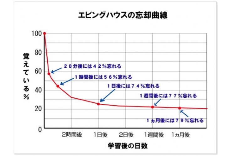 復習のメソッド