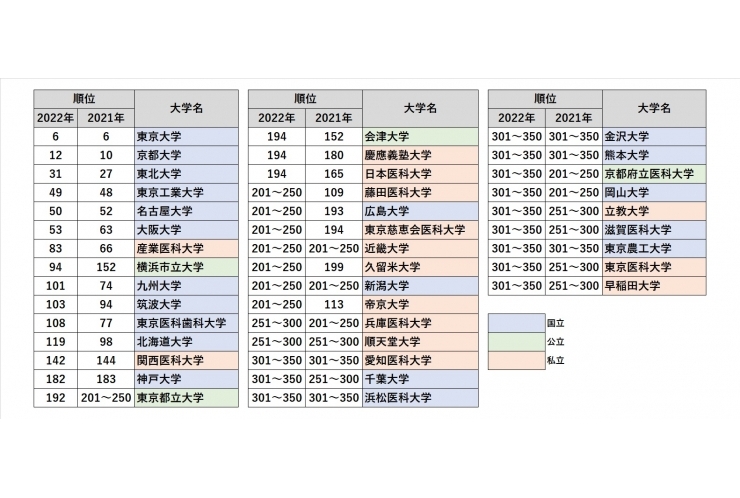 東大はアジアランキングで6位