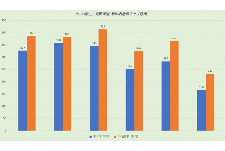 足立九中生、中間考査で好成績続出！