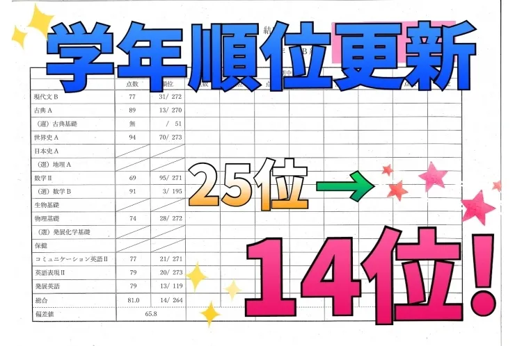 学年順位大幅更新！！高校生にも幅広く対応します！！