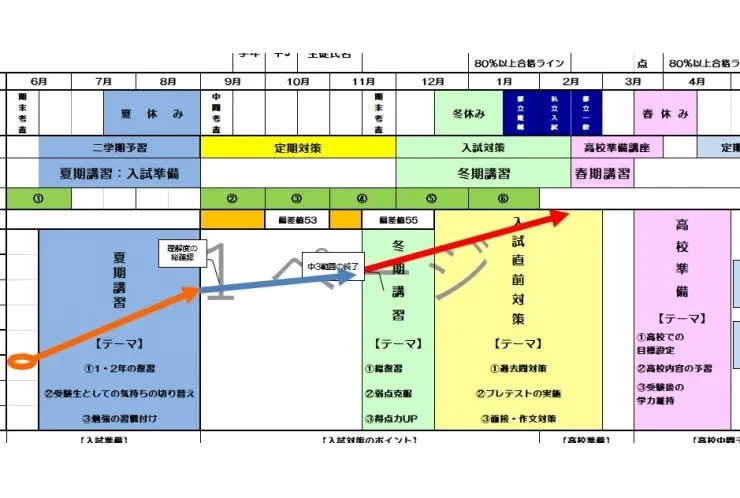 【中3生向け】夏期講習って何をやるの？？