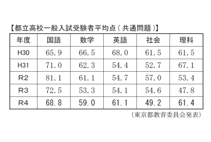 【令和4年度の都立高校一般入試の平均点】
