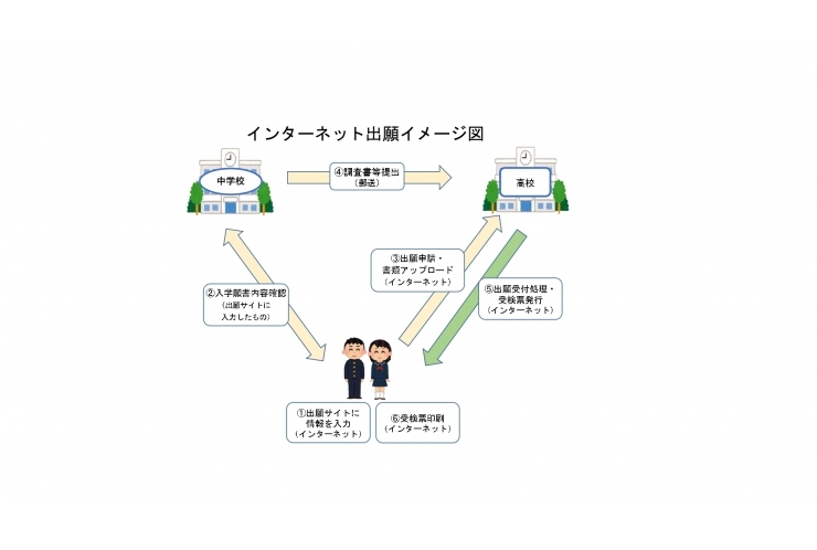 インターネット出願の流れ