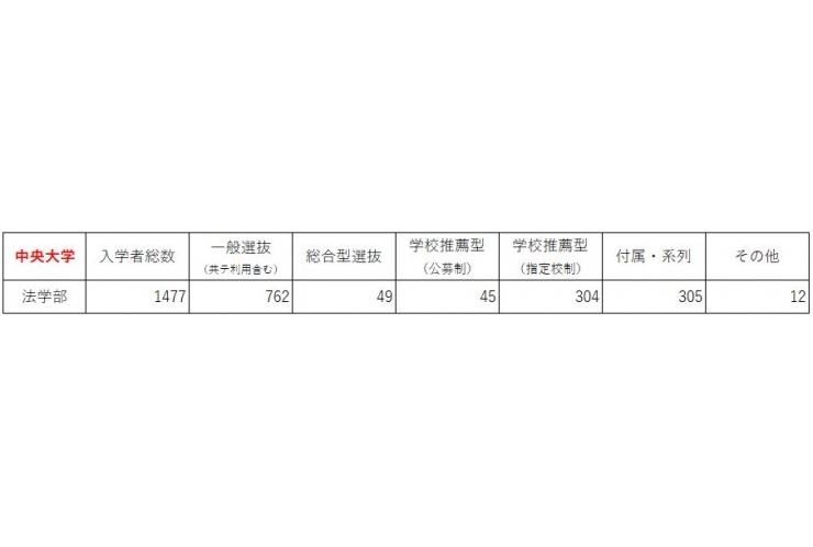 【大学受験、高校から見るか？中学から見るか？】中3から中央大学を意識してみないか？