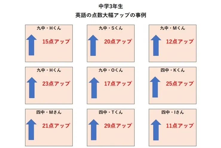 定期考査で点数アップ続出【英語】