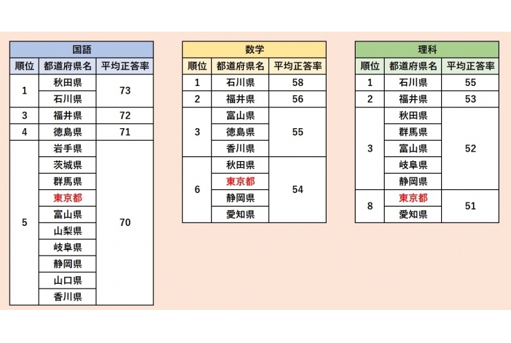 学力テストの結果、中学生は理科が課題？