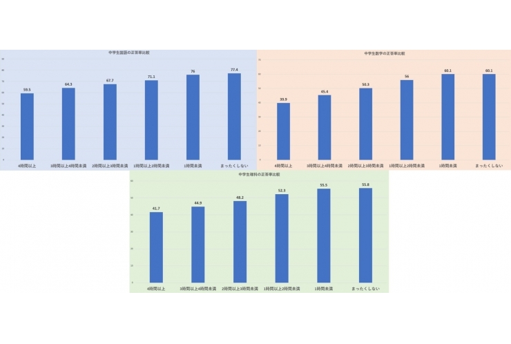 ゲームする時間長いほど正答率が低い
