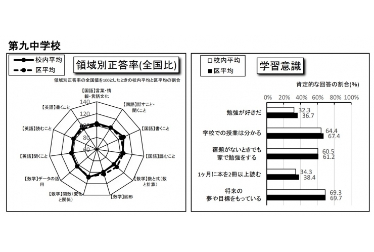 足立九中の学力分析
