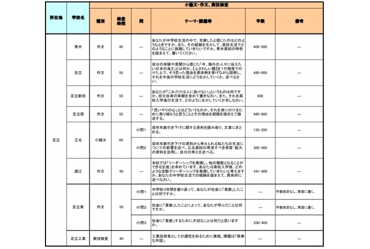 都立推薦入試2022年度分発表