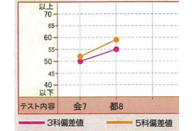 中３生夏の頑張り～志望校が１ランク上がります。
