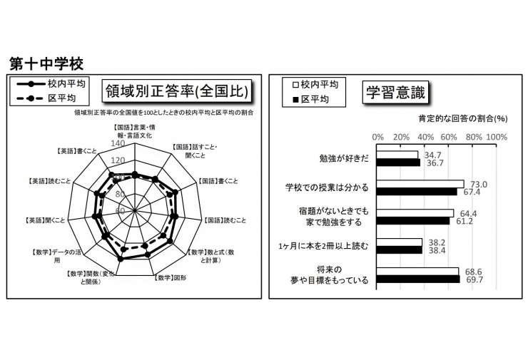 足立十中の学力分析