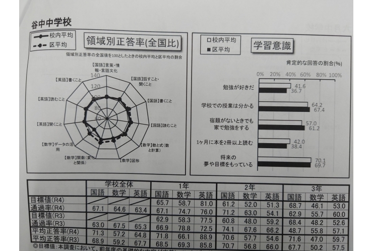 谷中中の学力定着度は？