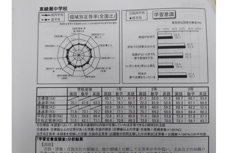 東綾瀬中の学力定着度は？