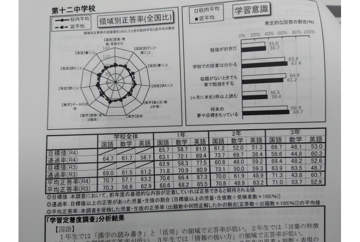 十二中の学力定着度は？