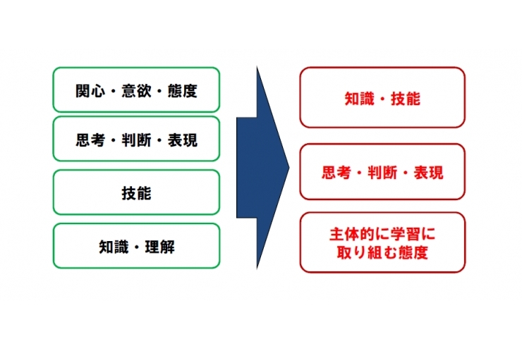 通知表の見方わかってますか？？