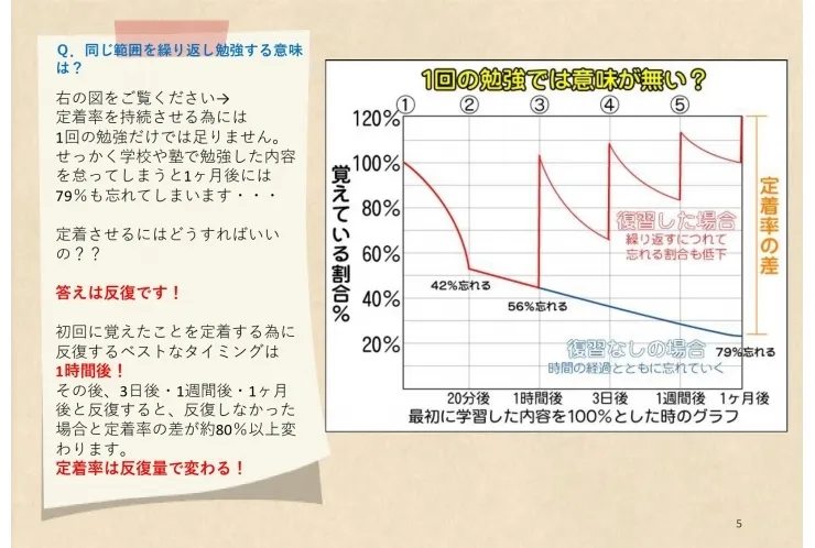 学習の定着率をあげるには？？