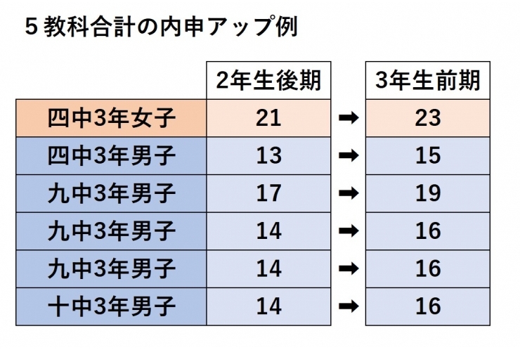 中学生、成績アップが続出！
