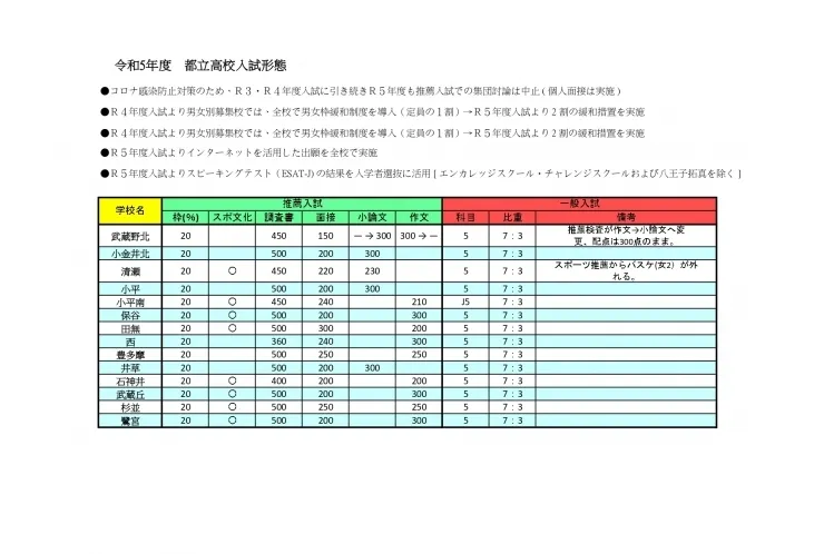【都立高校入試形態発表！！】