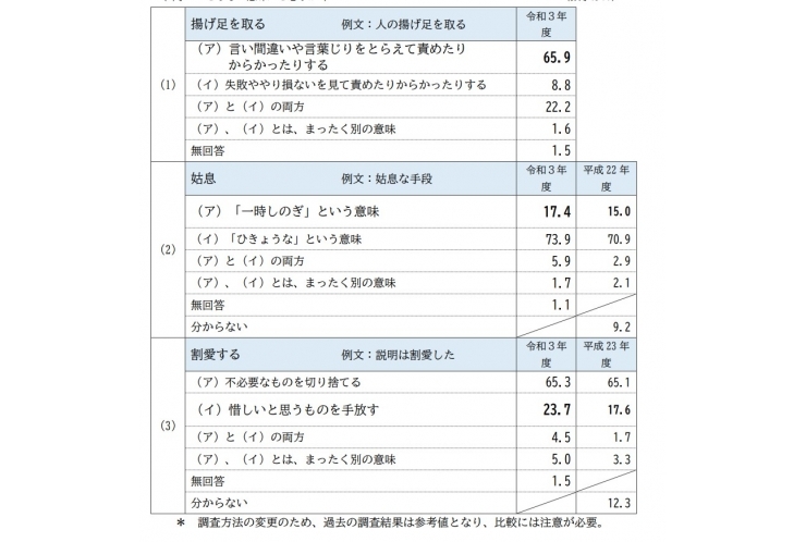 「姑息」の本来の意味分かりますか？