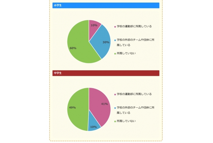 運動部の割合は？